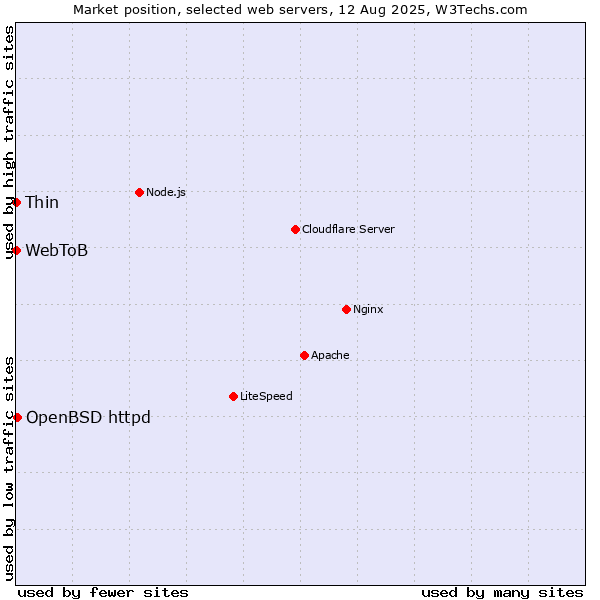 Market position of OpenBSD httpd vs. Thin vs. WebToB