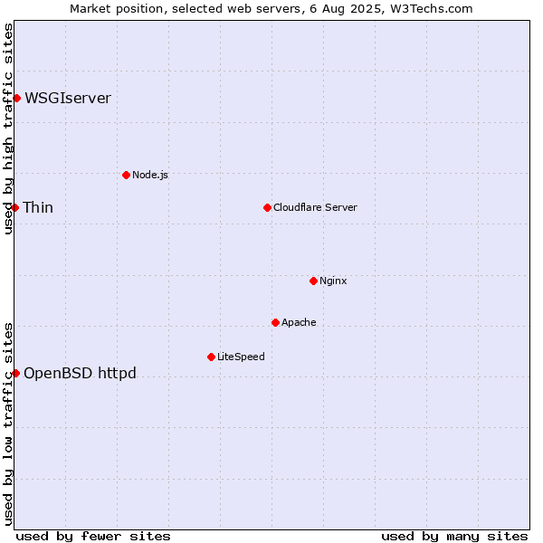Market position of WSGIserver vs. OpenBSD httpd vs. Thin