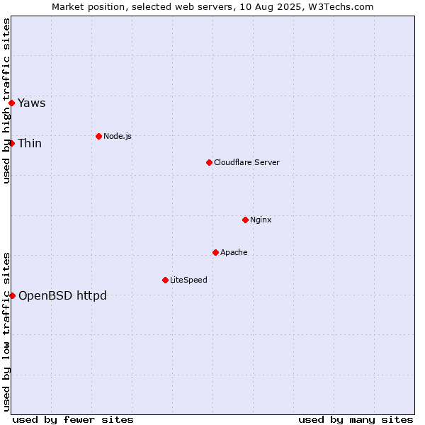Market position of OpenBSD httpd vs. Thin vs. Yaws