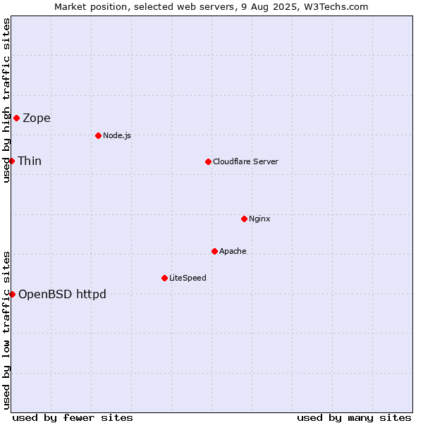 Market position of Zope vs. OpenBSD httpd vs. Thin