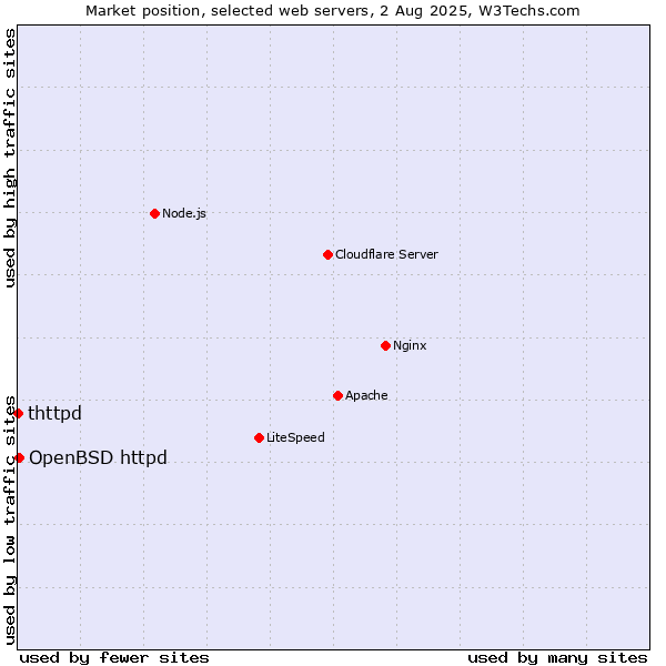 Market position of OpenBSD httpd vs. thttpd