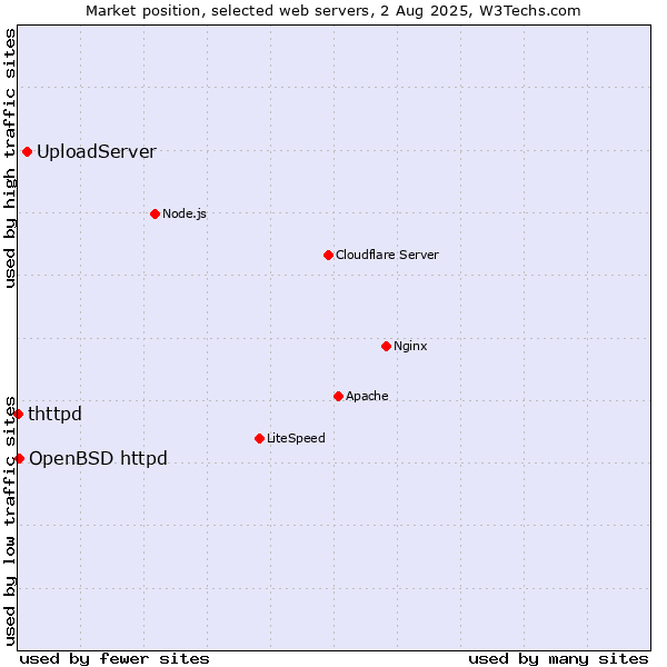 Market position of UploadServer vs. OpenBSD httpd vs. thttpd
