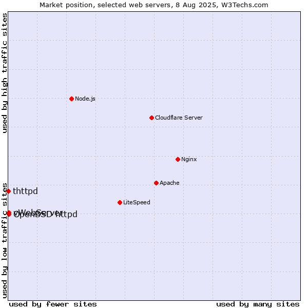 Market position of OpenBSD httpd vs. vWebServer vs. thttpd