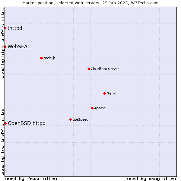 Market position of OpenBSD httpd vs. thttpd vs. WebSEAL
