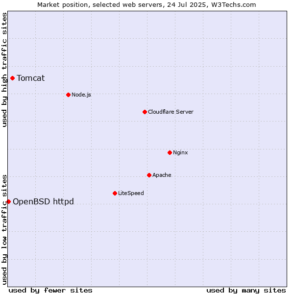 Market position of Tomcat vs. OpenBSD httpd