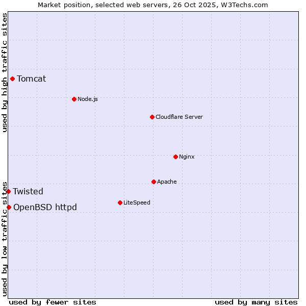 Market position of Tomcat vs. OpenBSD httpd vs. Twisted