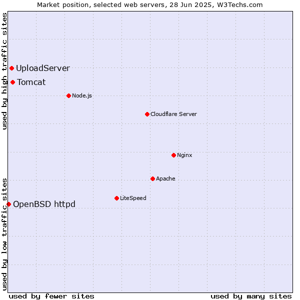 Market position of Tomcat vs. UploadServer vs. OpenBSD httpd