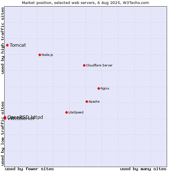 Market position of Tomcat vs. OpenBSD httpd vs. vWebServer