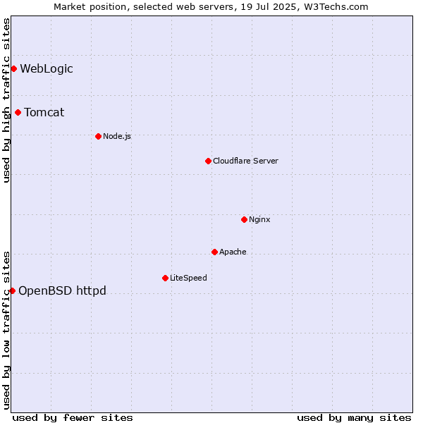 Market position of Tomcat vs. WebLogic vs. OpenBSD httpd