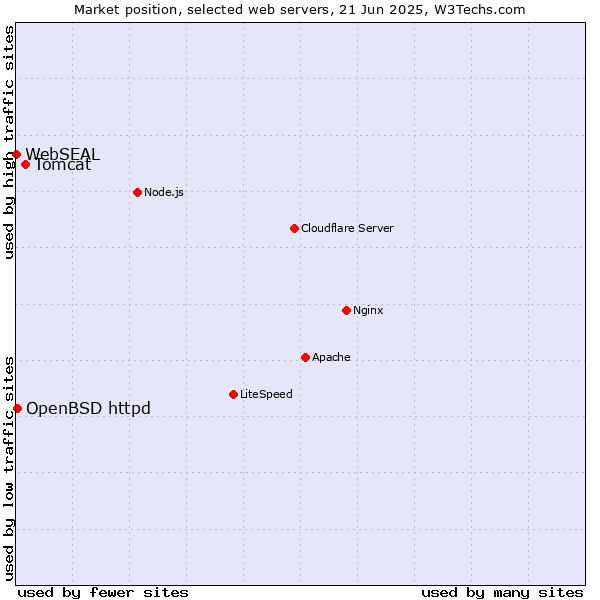 Market position of Tomcat vs. OpenBSD httpd vs. WebSEAL