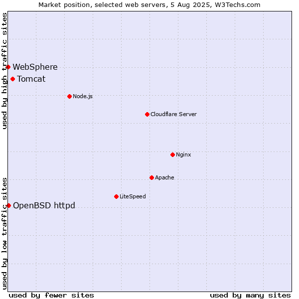 Market position of Tomcat vs. OpenBSD httpd vs. WebSphere