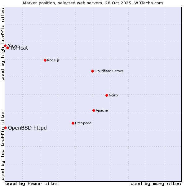Market position of Tomcat vs. OpenBSD httpd vs. Yaws
