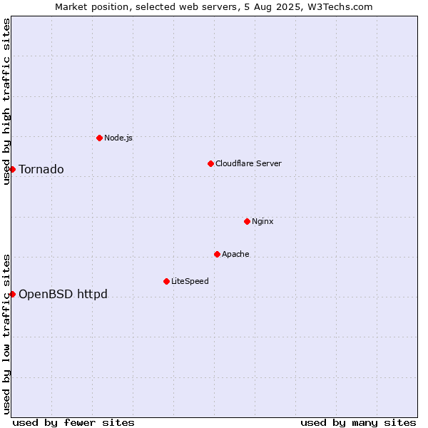 Market position of OpenBSD httpd vs. Tornado