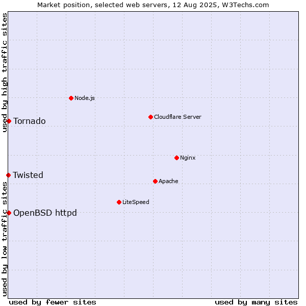 Market position of OpenBSD httpd vs. Tornado vs. Twisted
