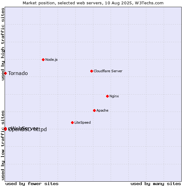 Market position of OpenBSD httpd vs. Tornado vs. vWebServer