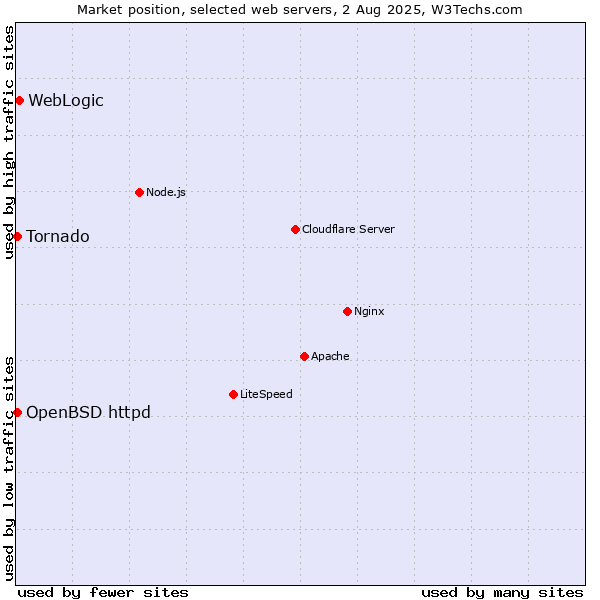 Market position of WebLogic vs. OpenBSD httpd vs. Tornado
