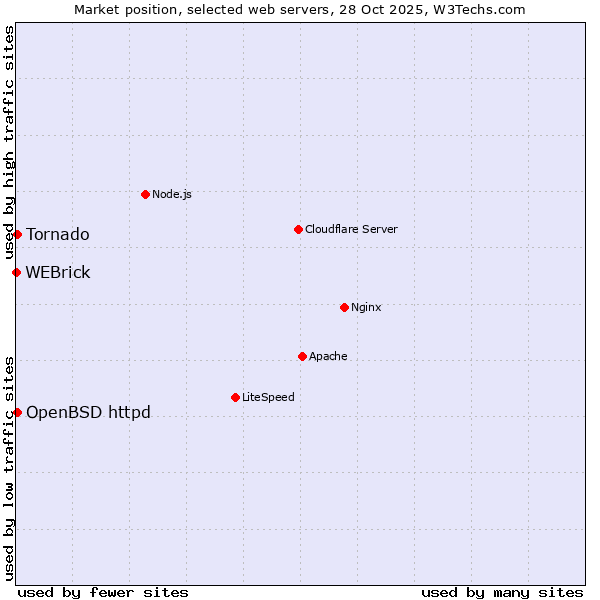 Market position of OpenBSD httpd vs. Tornado vs. WEBrick