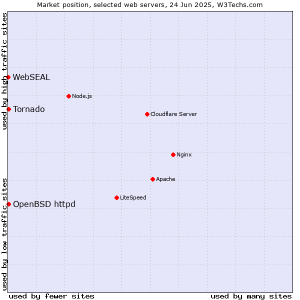Market position of OpenBSD httpd vs. Tornado vs. WebSEAL