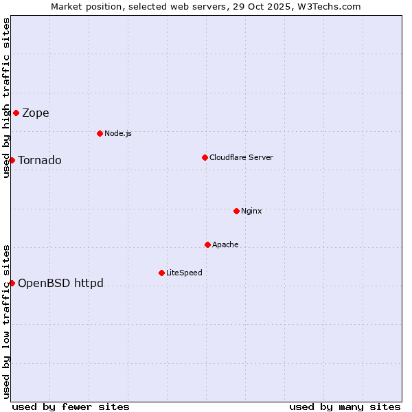 Market position of Zope vs. OpenBSD httpd vs. Tornado