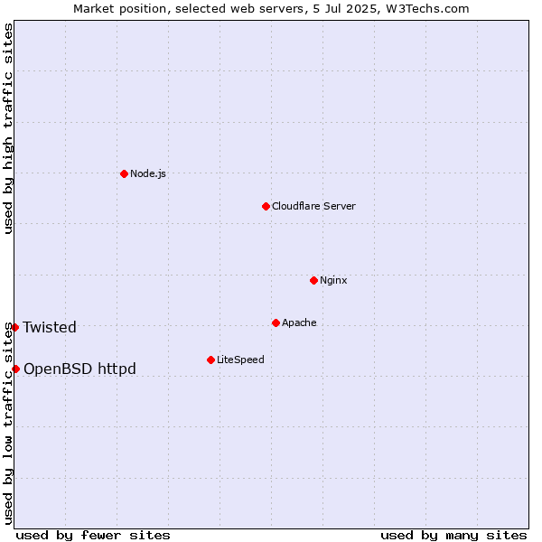 Market position of OpenBSD httpd vs. Twisted