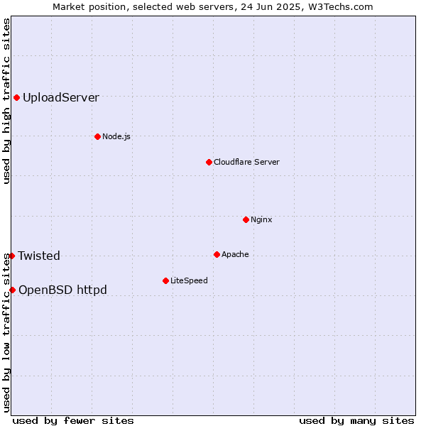 Market position of UploadServer vs. OpenBSD httpd vs. Twisted