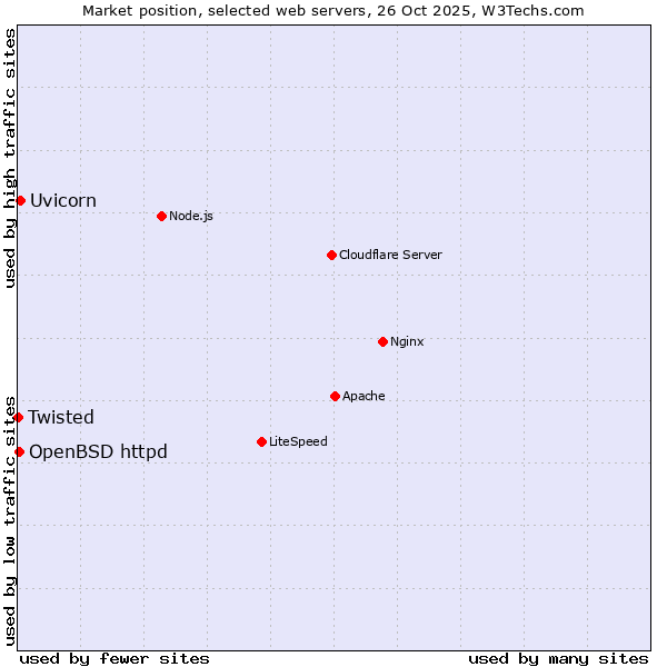Market position of Uvicorn vs. OpenBSD httpd vs. Twisted