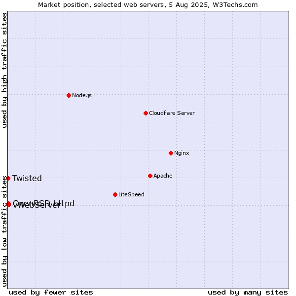 Market position of OpenBSD httpd vs. vWebServer vs. Twisted