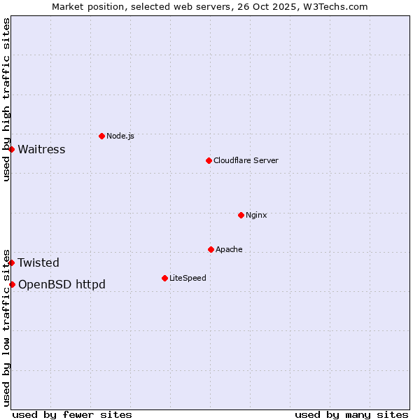 Market position of OpenBSD httpd vs. Waitress vs. Twisted