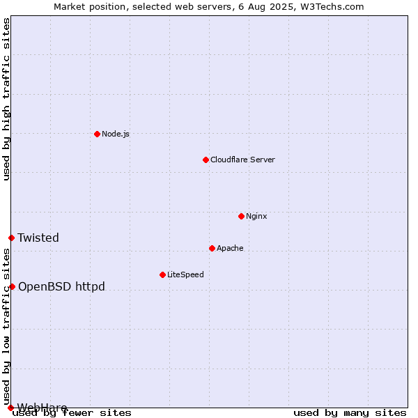 Market position of OpenBSD httpd vs. Twisted vs. WebHare