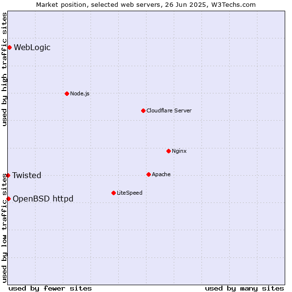 Market position of WebLogic vs. OpenBSD httpd vs. Twisted