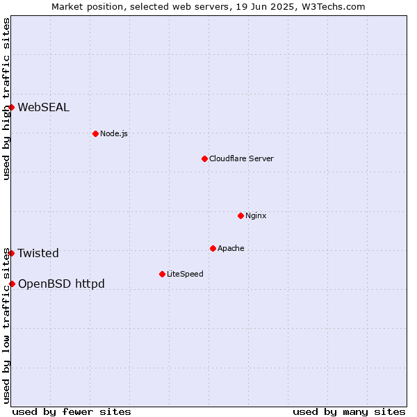 Market position of OpenBSD httpd vs. Twisted vs. WebSEAL