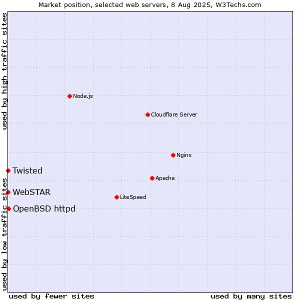 Market position of OpenBSD httpd vs. Twisted vs. WebSTAR