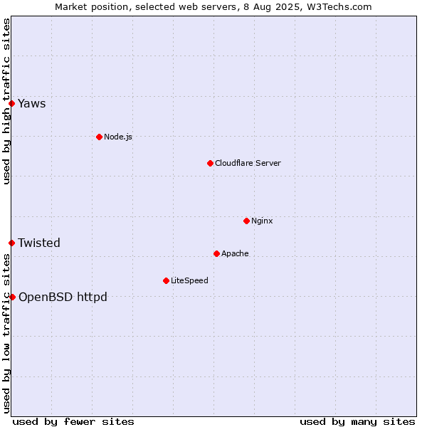 Market position of OpenBSD httpd vs. Twisted vs. Yaws