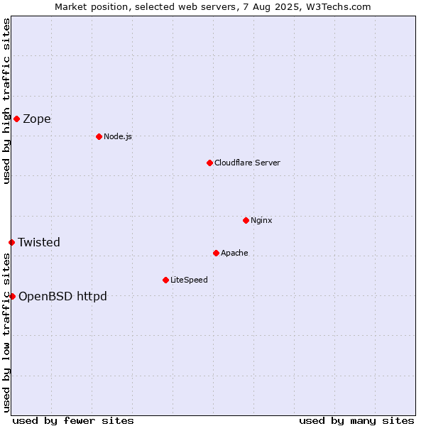 Market position of Zope vs. OpenBSD httpd vs. Twisted