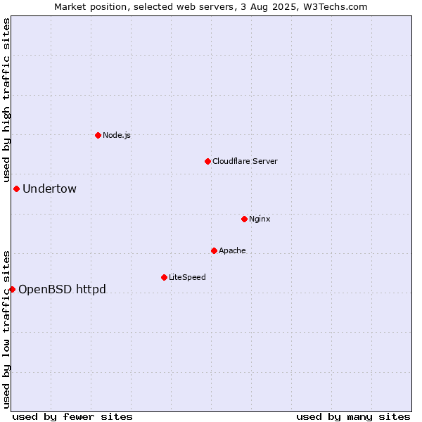 Market position of Undertow vs. OpenBSD httpd