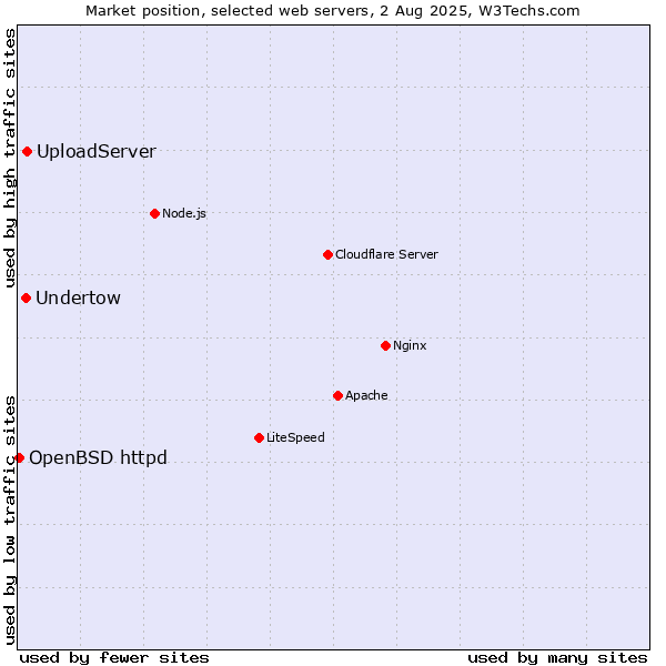 Market position of Undertow vs. UploadServer vs. OpenBSD httpd