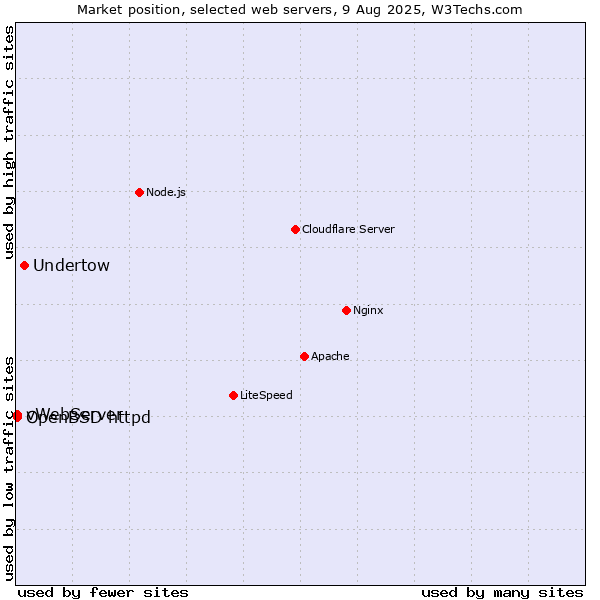 Market position of Undertow vs. OpenBSD httpd vs. vWebServer