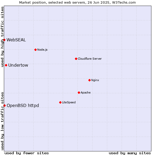 Market position of Undertow vs. OpenBSD httpd vs. WebSEAL