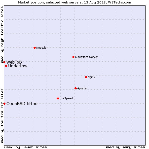 Market position of Undertow vs. OpenBSD httpd vs. WebToB