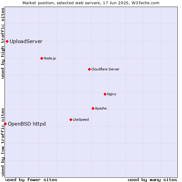 Market position of UploadServer vs. OpenBSD httpd