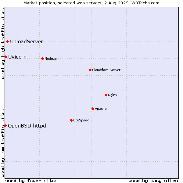 Market position of UploadServer vs. Uvicorn vs. OpenBSD httpd