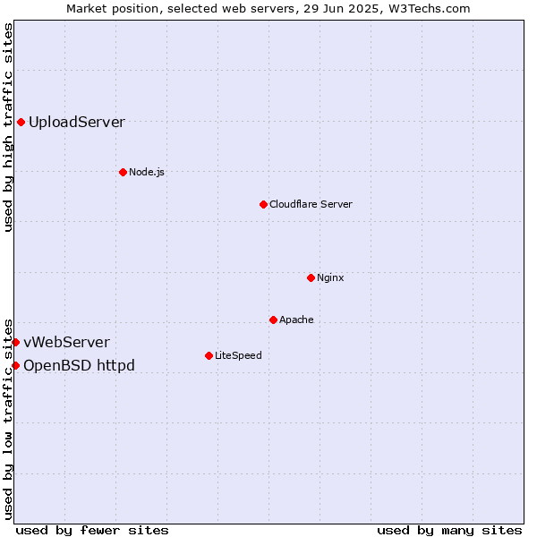 Market position of UploadServer vs. OpenBSD httpd vs. vWebServer