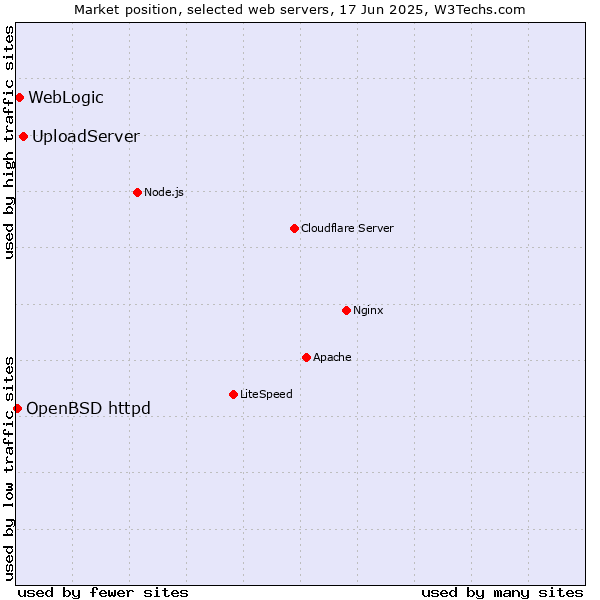 Market position of UploadServer vs. WebLogic vs. OpenBSD httpd