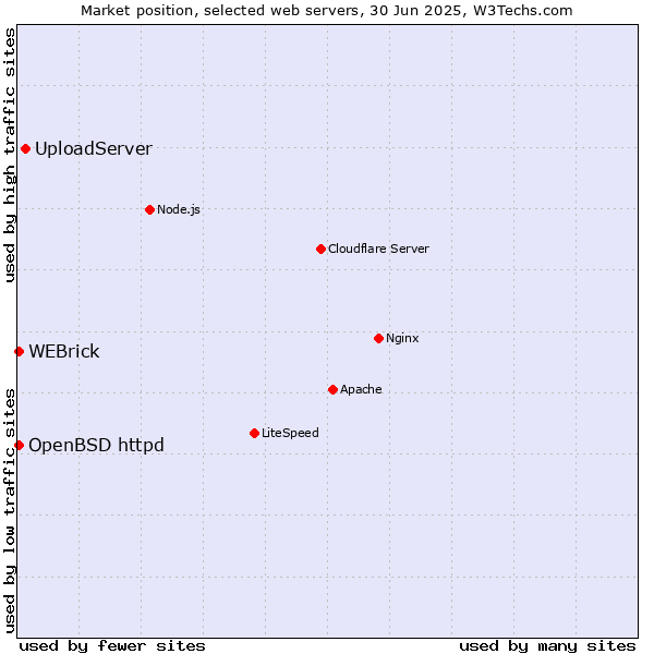 Market position of UploadServer vs. OpenBSD httpd vs. WEBrick