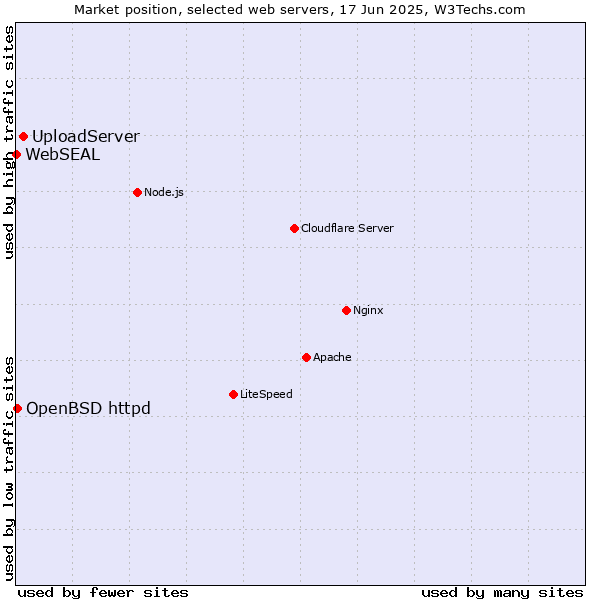 Market position of UploadServer vs. OpenBSD httpd vs. WebSEAL