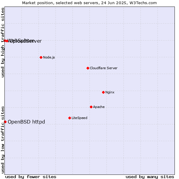 Market position of UploadServer vs. OpenBSD httpd vs. WebSphere