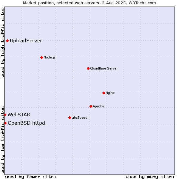 Market position of UploadServer vs. OpenBSD httpd vs. WebSTAR