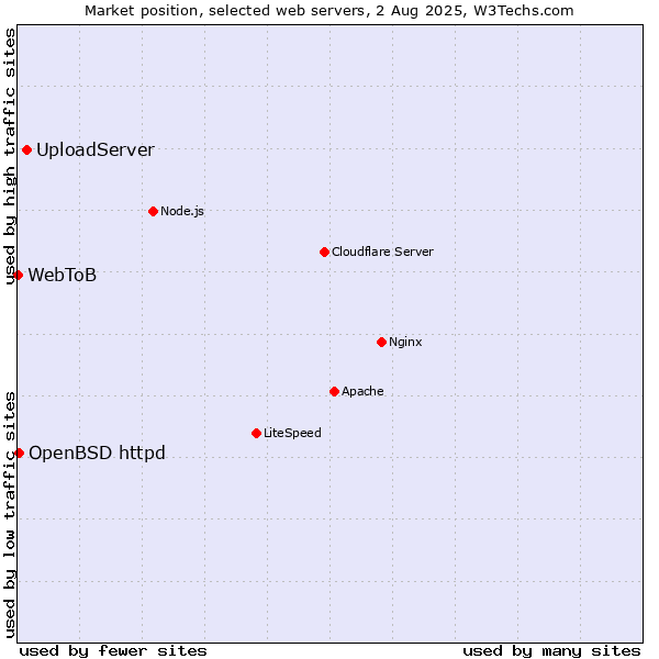 Market position of UploadServer vs. OpenBSD httpd vs. WebToB