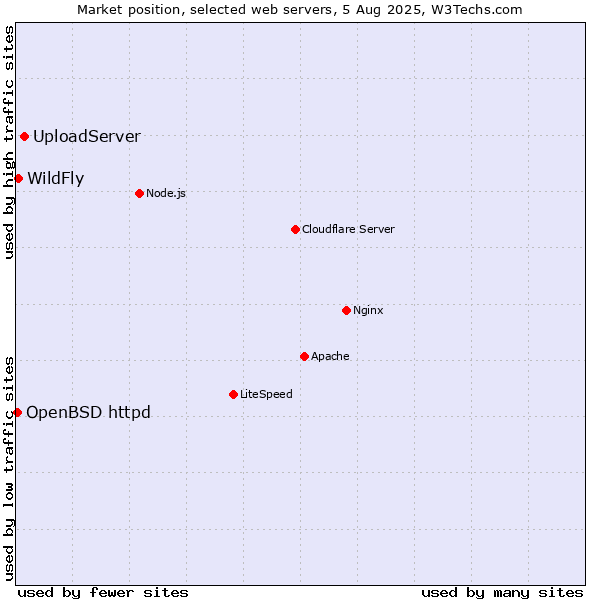 Market position of UploadServer vs. WildFly vs. OpenBSD httpd