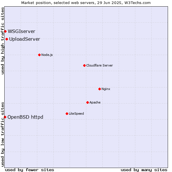 Market position of UploadServer vs. WSGIserver vs. OpenBSD httpd